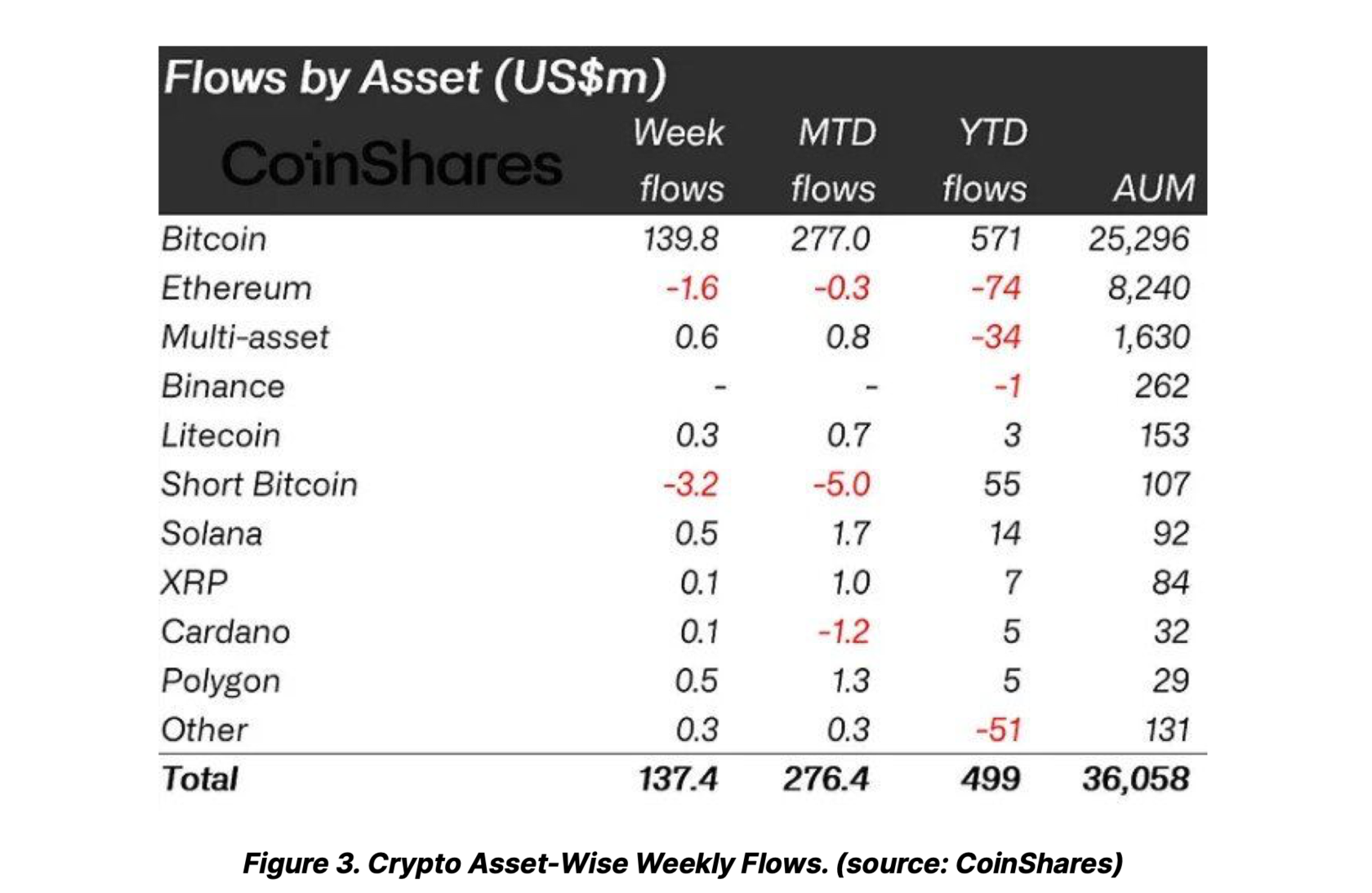 Рисунок 3. Еженедельные потоки криптоактивов. (источник: CoinShares)