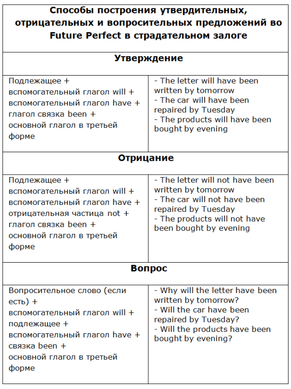 Future Perfect в страдательном залоге - утверждение, отрицание, вопрос. Таблица