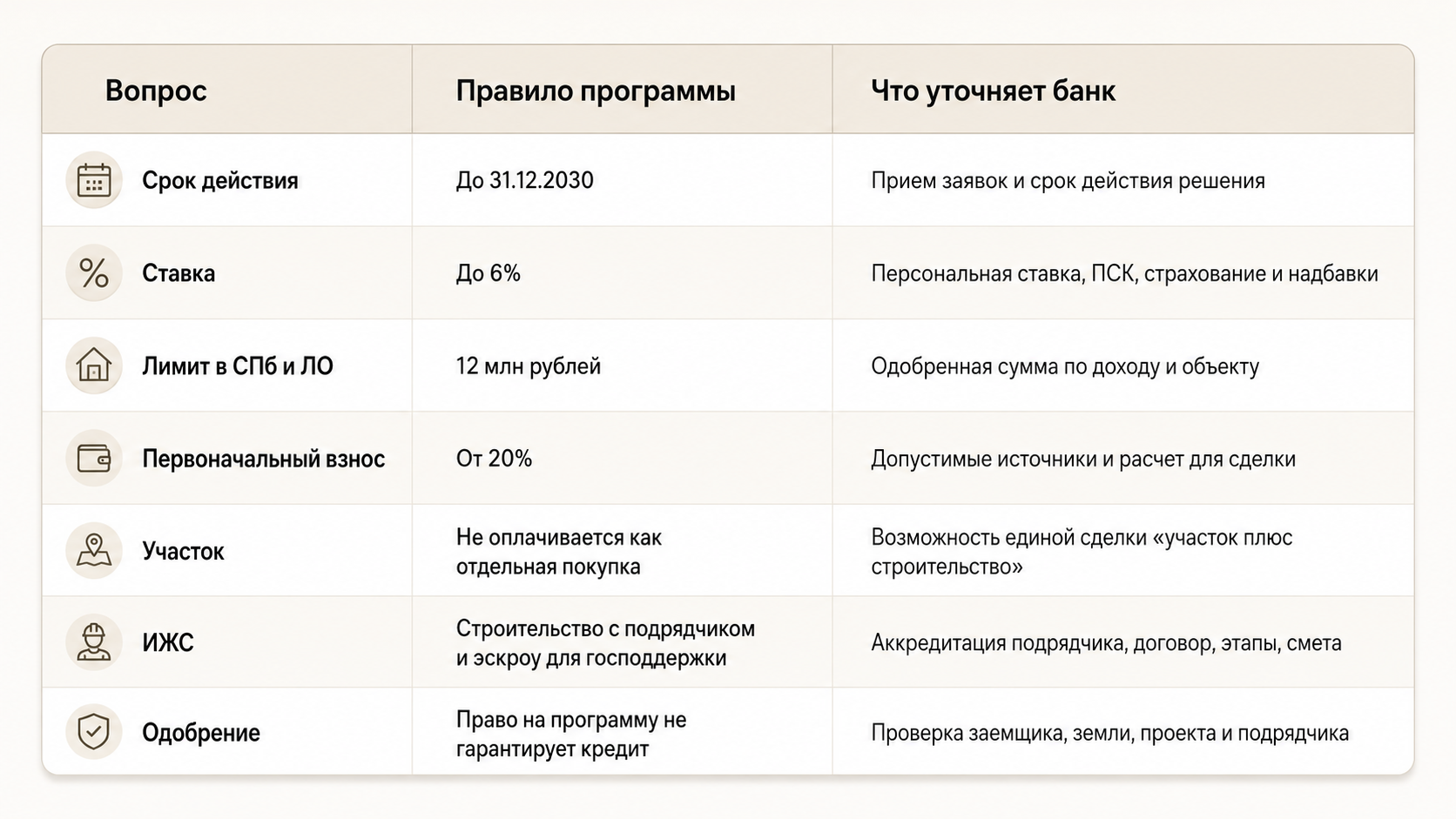 срок действия программы, банк, ставка, лимит в спб и ло, первоначальный взнос, участок, ижс, одобрение, заемщик, одобренная сумма, подрядчик