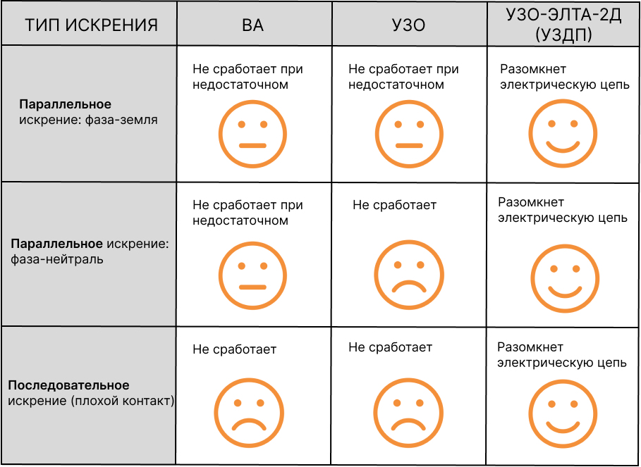 уздп купить; уздп элта; устройство уздп; устройство защиты от дугового пробоя уздп; применение уздп; уздп обязательны; устройство защиты уздп; уздп цена; узо-элта-2д; узо-элта-2д купить; узо-элта-2д цена; многофункциональное устройство узо-элта-2д;