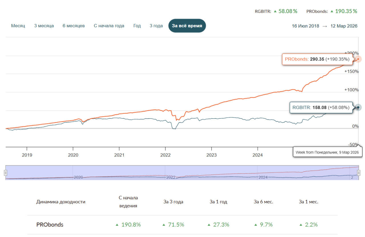 Сделки в портфеле ВДО