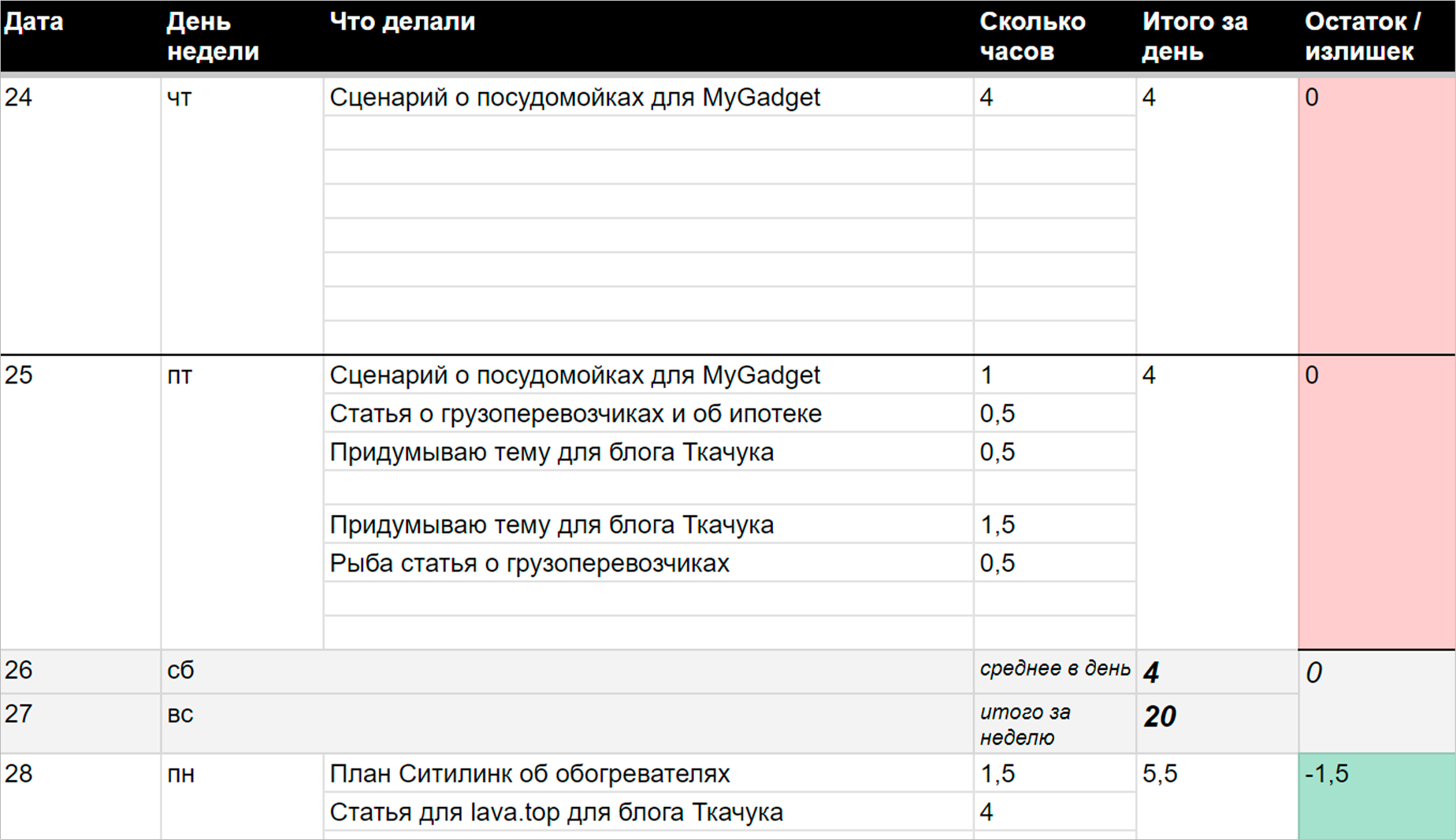 Ольга Васильева. Неделя копирайтера на пяти проектах и мамы в декрете с  доходом 40 000 ₽ в месяц