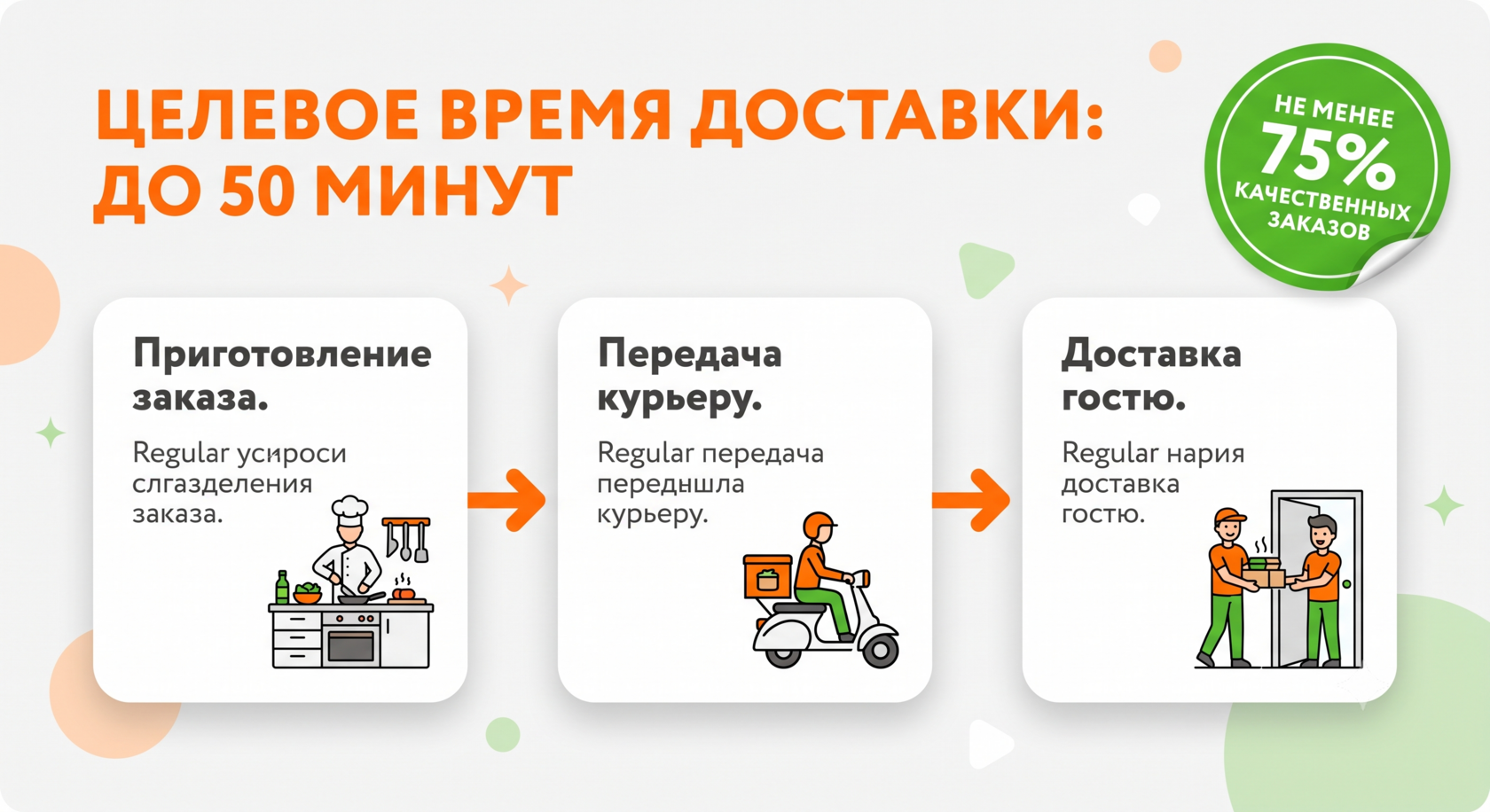 Этапы контроля времени и эффективности доставки еды MYBOX