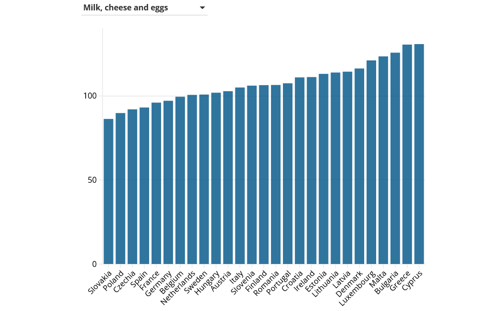 порівняння цін на молочні продукти в Європі