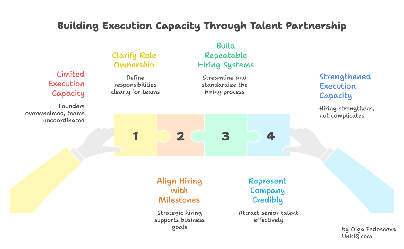 Startup talent partnership model showing how clarifying role ownership, aligning hiring with milestones, building repeatable hiring systems, and representing the company attracts senior talent.