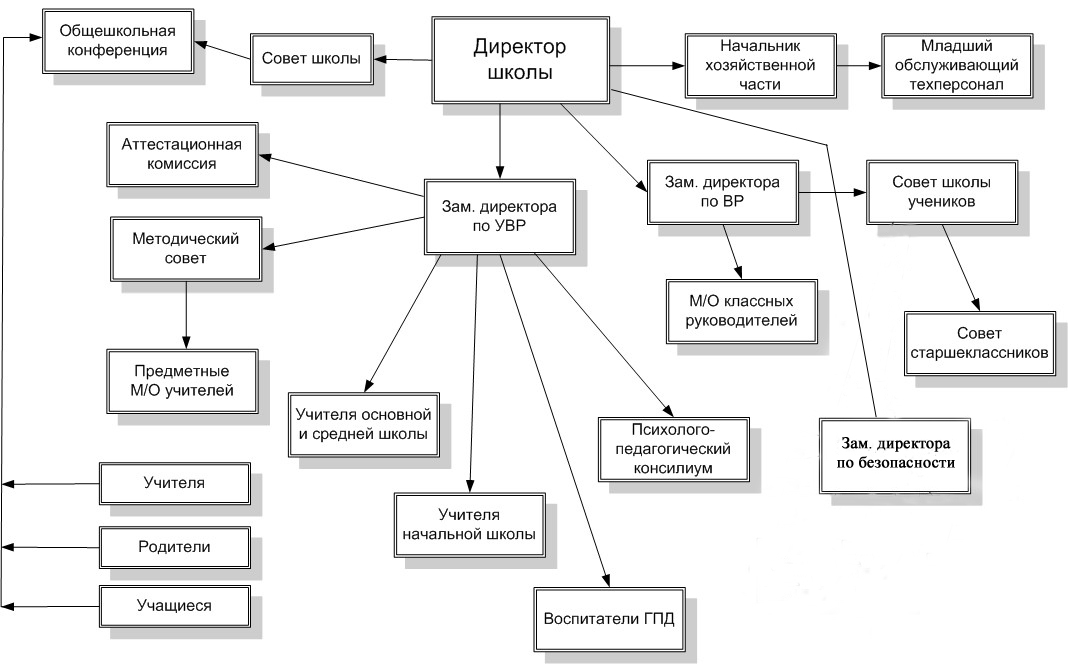 Схема иерархии в школе