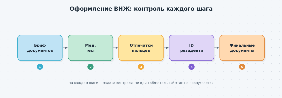Блок-схема этапов оформления ВНЖ в amoCRM — бриф документов, медицинский тест, отпечатки пальцев, ID резидента, финальные документы — с задачами контроля.