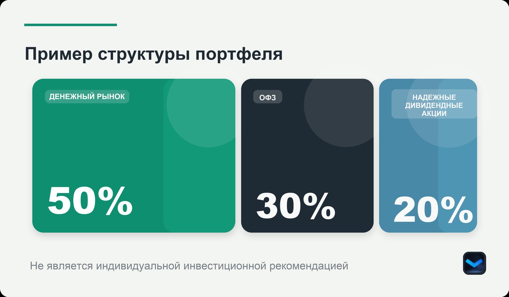 Пример структуры антикризисного портфеля: акции роста 30%, дивидендные акции 20–40%, фонды/облигации/золото 20–40%