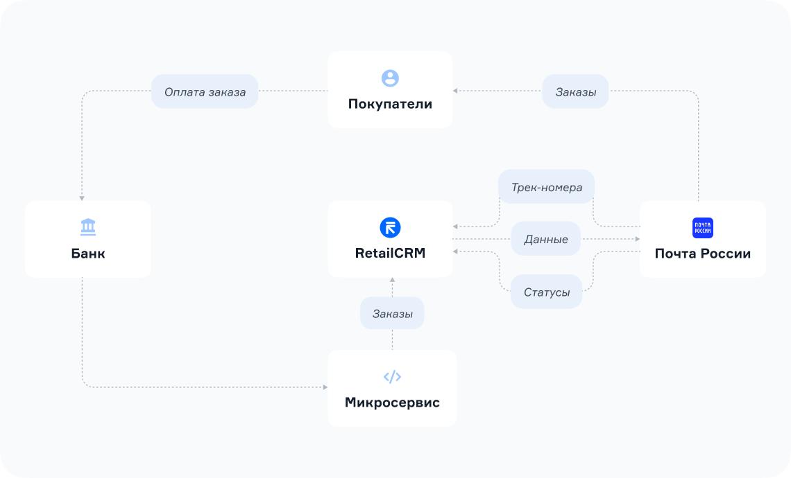 Схема взаимодействия RetailCRM и микросервисов