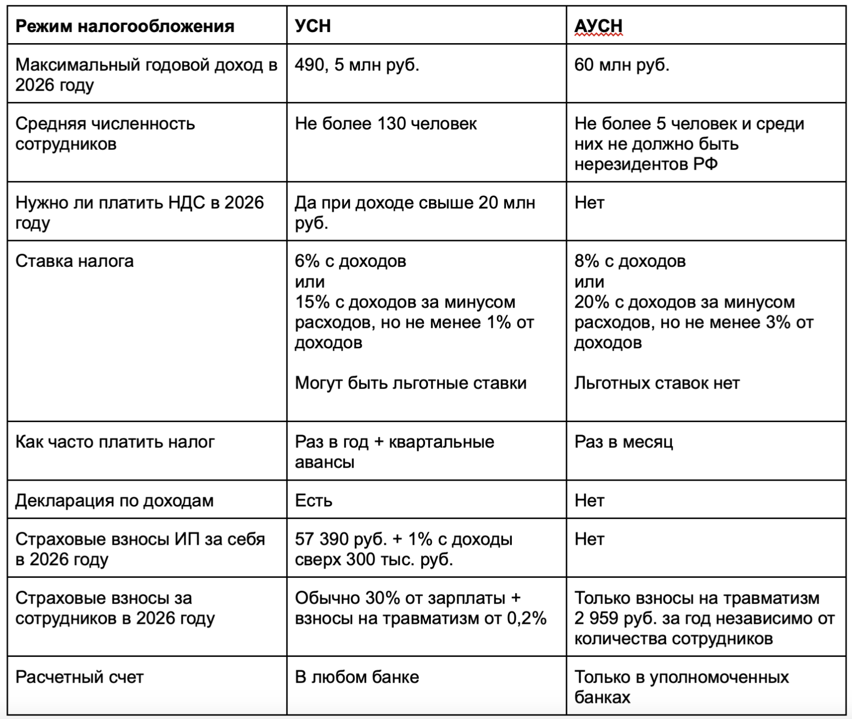 отличия между обычной и автоматизированной УСН.