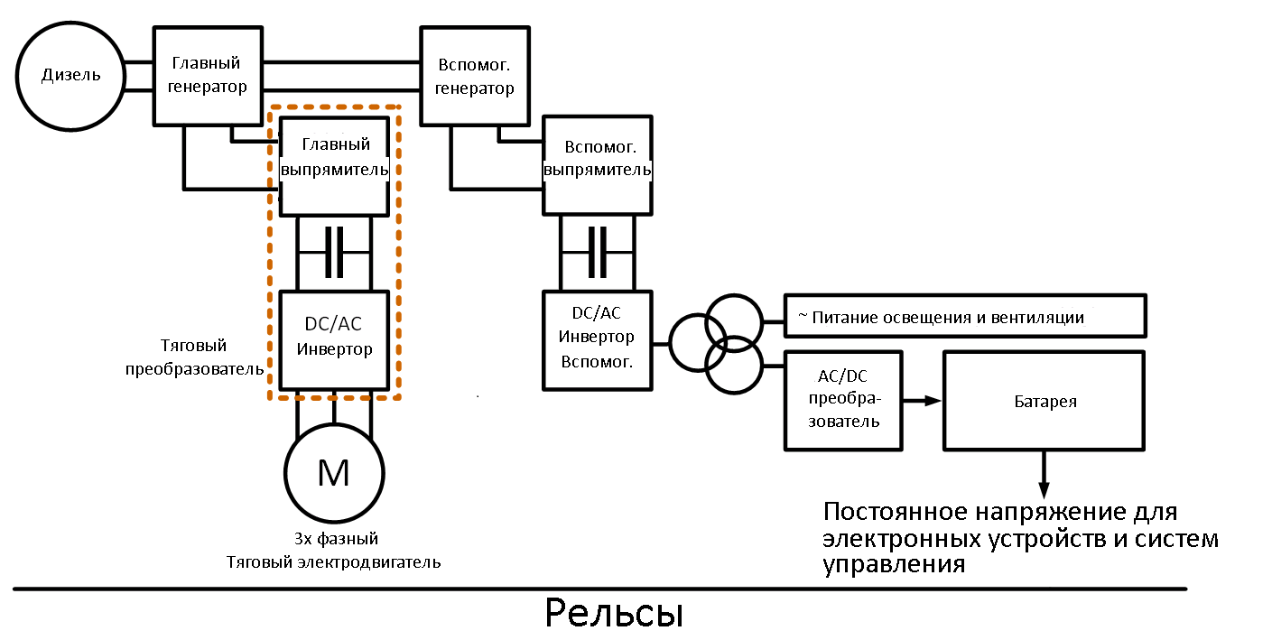 Тяговый инвертор. DC AC преобразователь схема. Схема тягового и энергетического оборудования электромобиля. Применение преобразователей