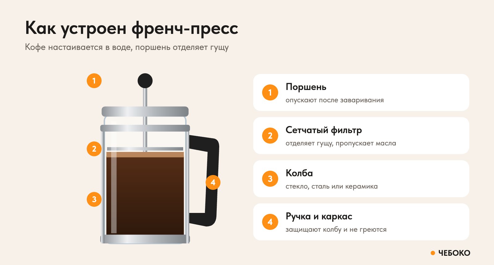 Как устроен френч-пресс: поршень, сетчатый фильтр, колба, ручка и каркас