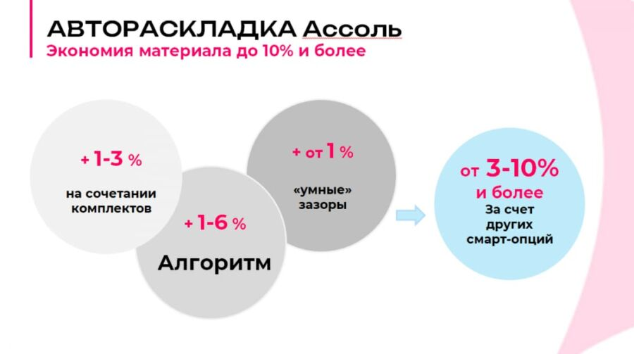 Как с помощью «АССОЛЬ» сэкономить до 10% ткани при раскрое