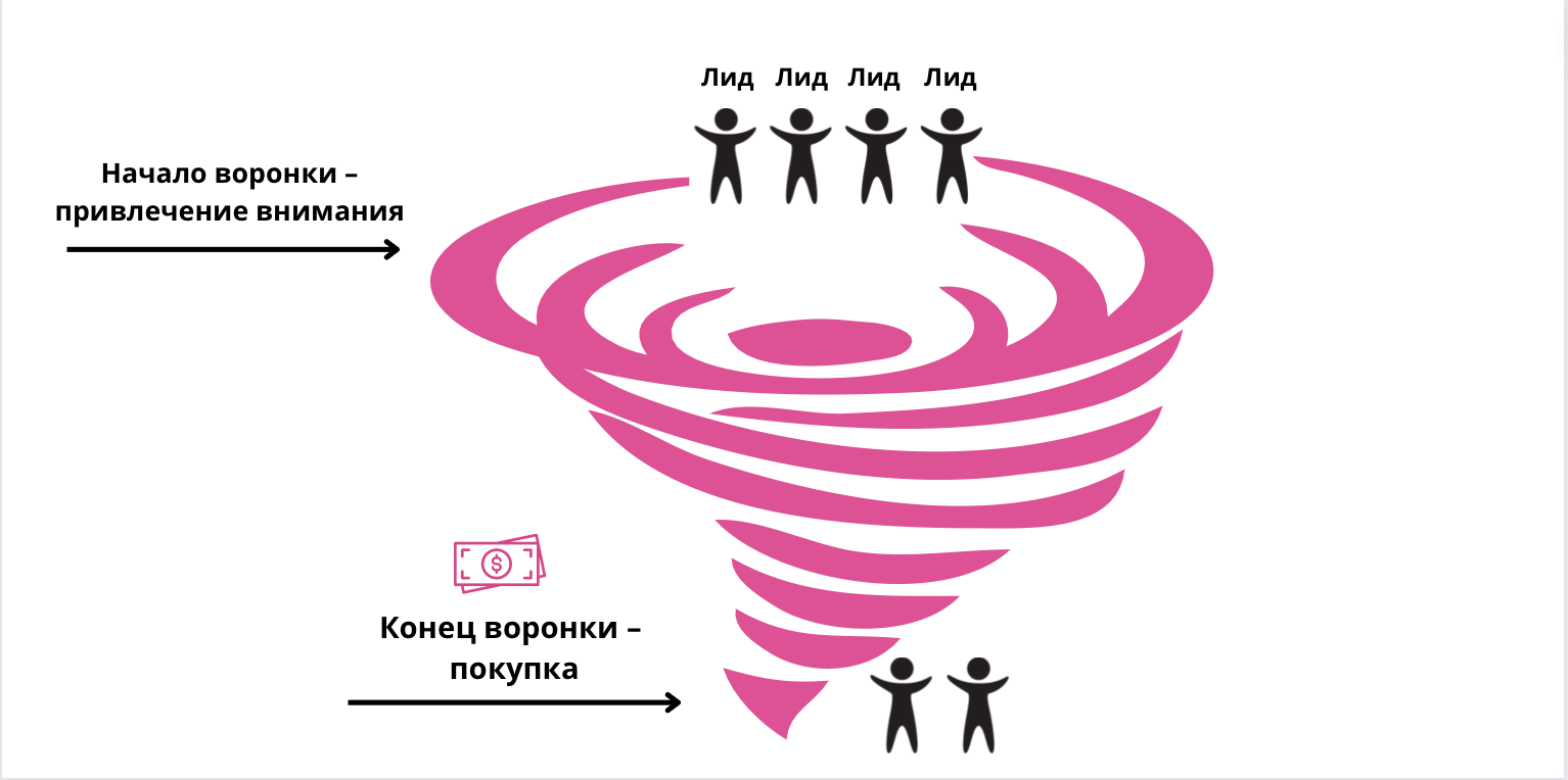 Что такое воронка продаж простым языком?