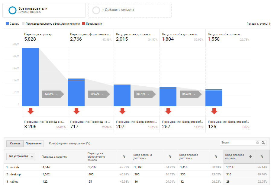 Аналитик электронной коммерции. Карта поведения Google Analytics. Анализ отчета. Отчёт поведенческого Аналитика. Расширенная торговля.