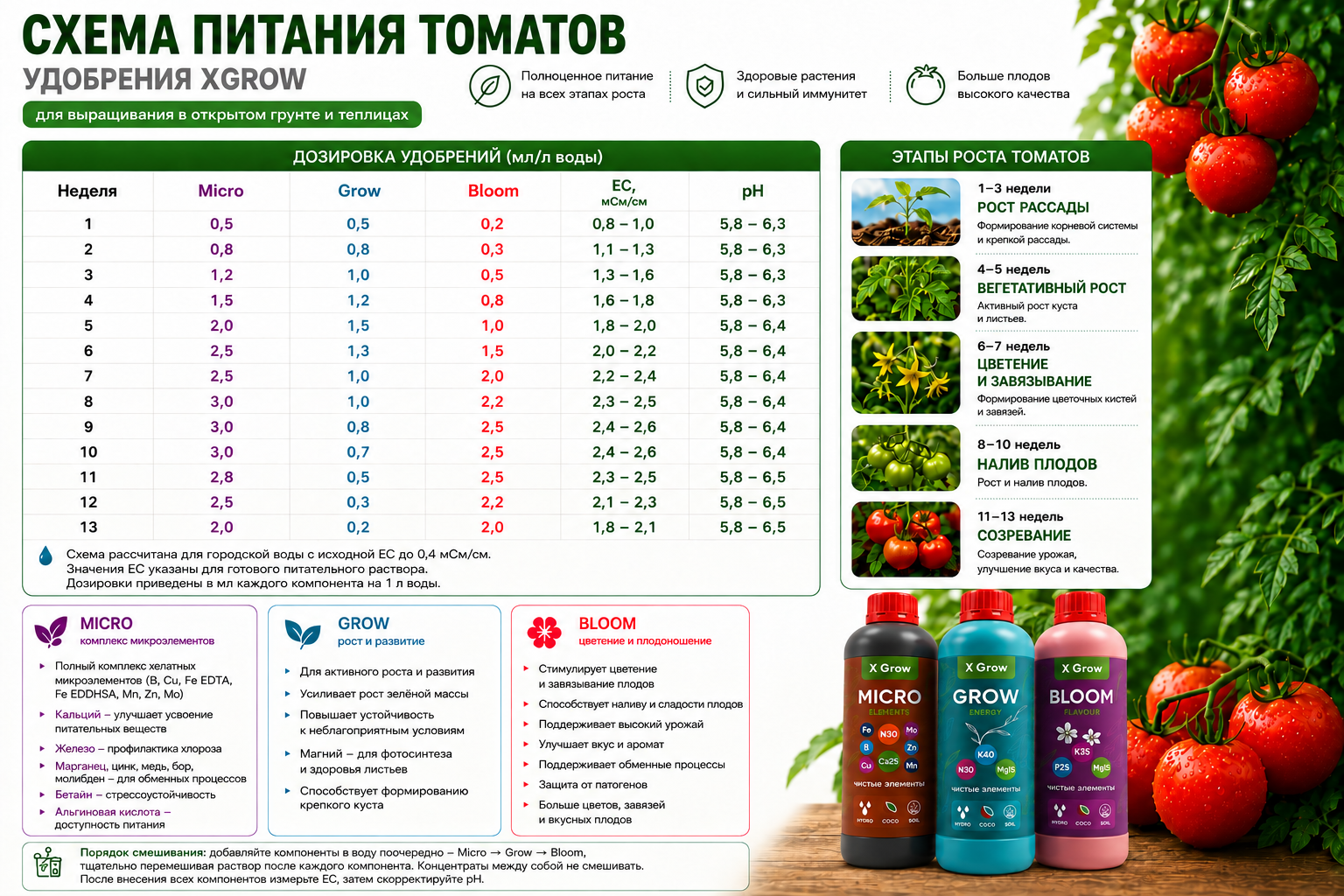 Схема питания томатов