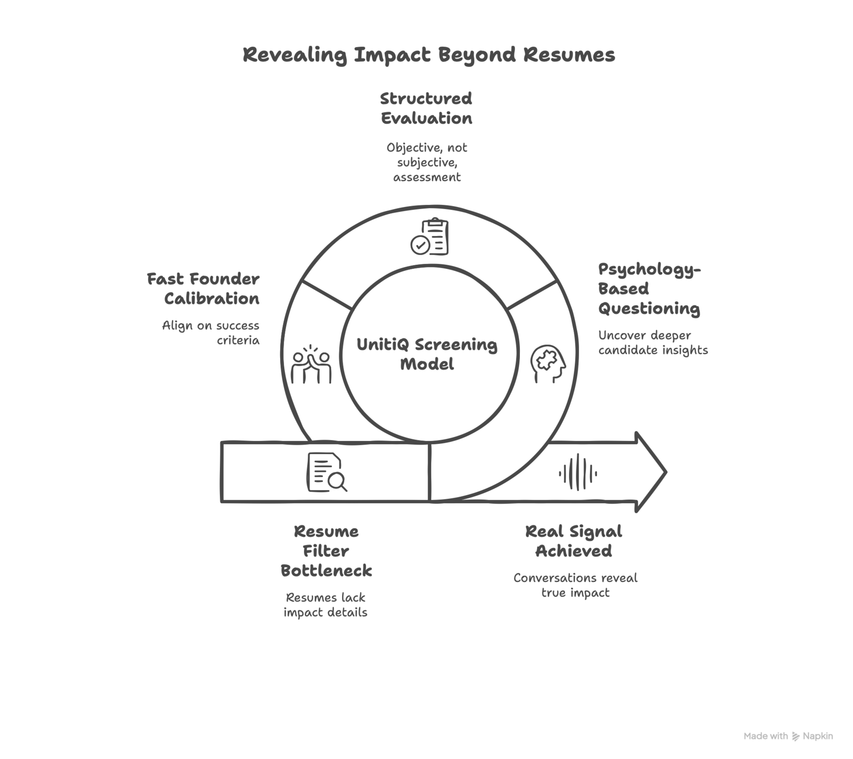 Revealing Impact beyond resumes