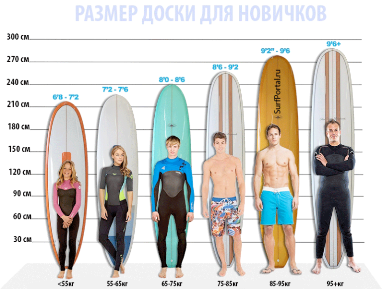 Выбираю высоту. Размеры sup досок. Sup Board таблица размеров. Доска для серфинга Размеры. Толщина доски для серфинга.