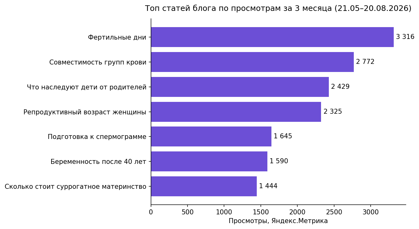 Топ статей блога по просмотрам