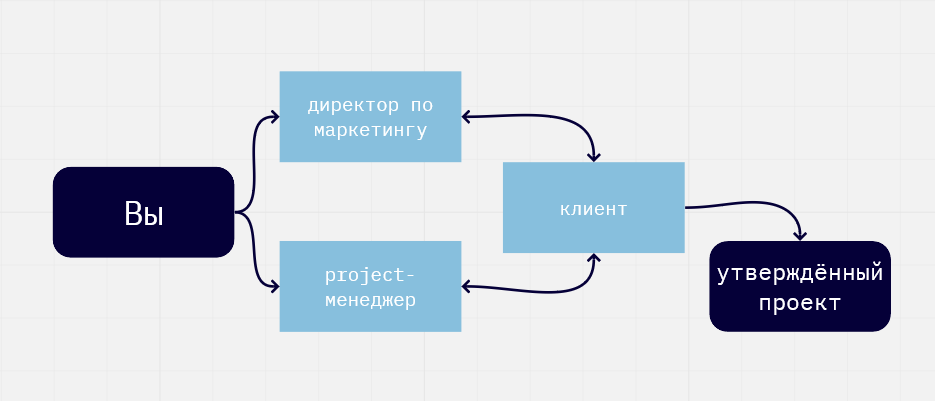 Проектом в зависимости от поставляемых результатов считается