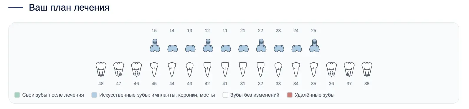 Зубная формула