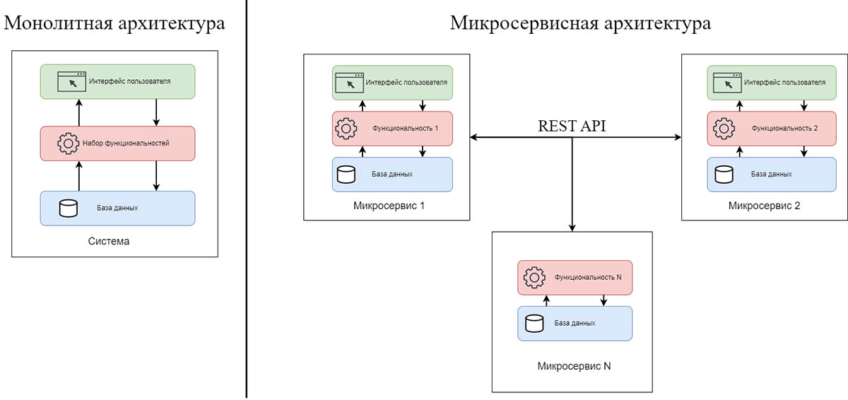 Паттерны микросервисной архитектуры. Паттерны микросервисной архитектуры