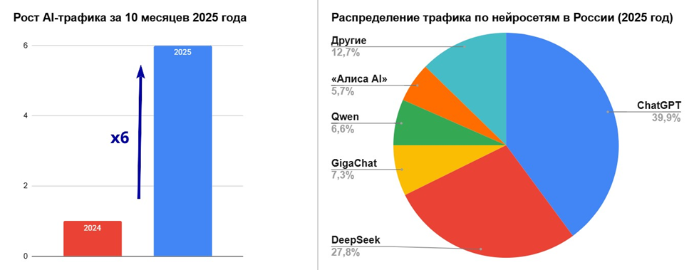 Трафик вырос в 6 раз