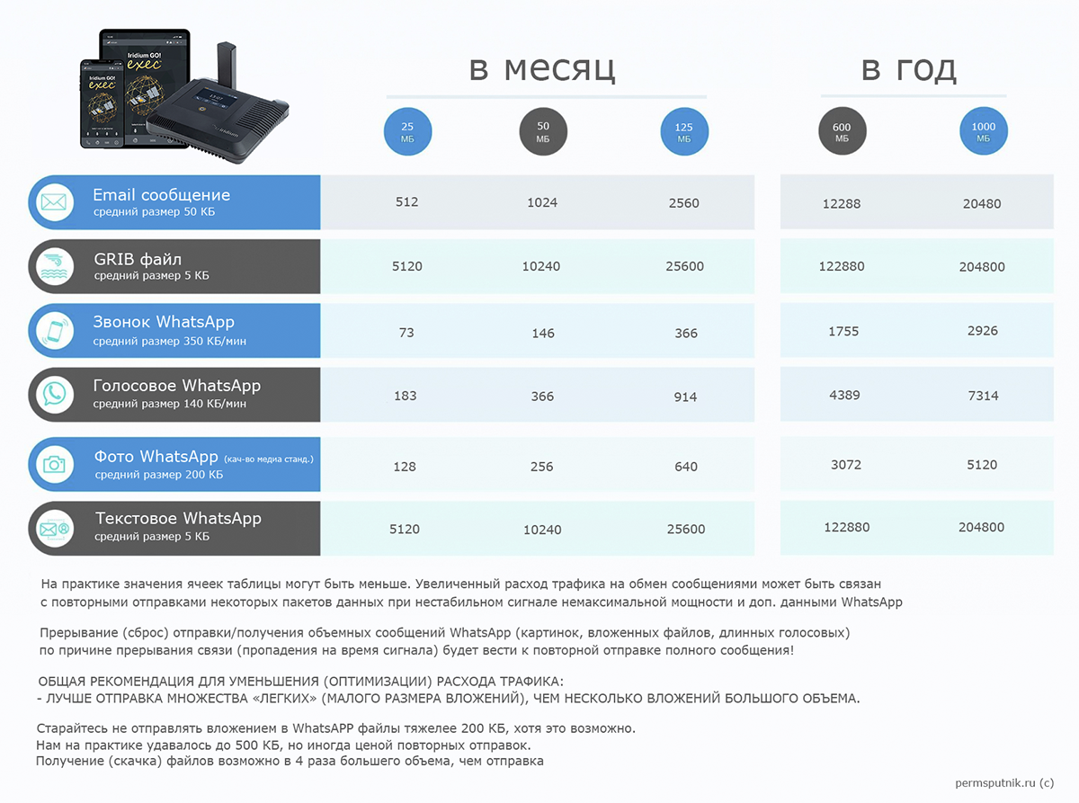 Таблица помощи выбора лимитного тарифа на месяц и более