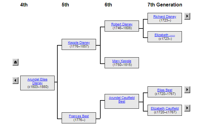 Родословная схема предков Уолта Диснея 2