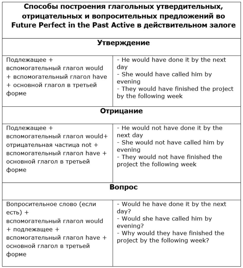 Способы построения глагольных утвердительных, отрицательных и вопросительных предложений во Future Perfect in the Past Active в действительном залоге | Таблица