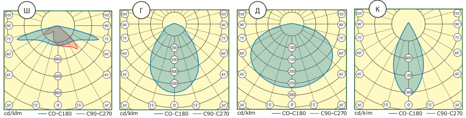 Угол светового потока 120. Ксс д120. Кривая сила света светильника таблица. Тип ксс ш3. Кривая силы света светодиодных светильников расшифровка.
