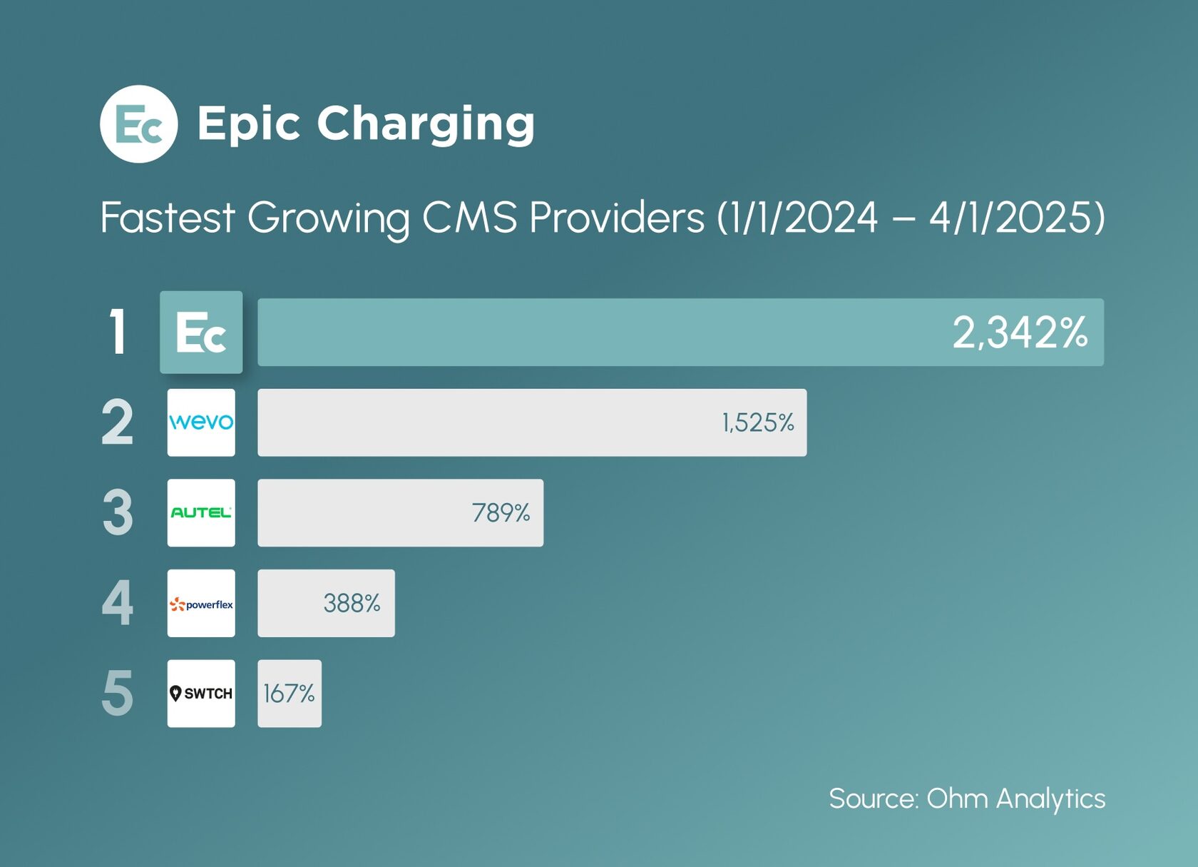 Epic Named Fastest-Growing EV Charging Software Provider
