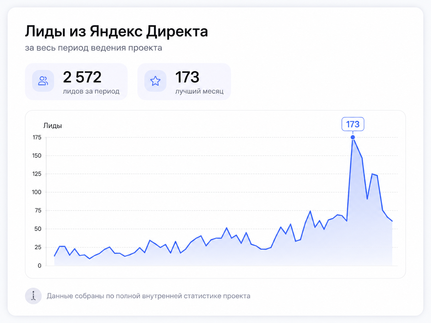 Динамика лидов из Яндекс Директа за весь период ведения проекта