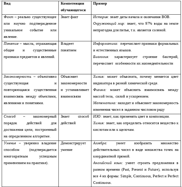 Виды предметных образовательных результатов