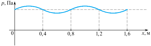По графику движения тела составьте уравнение движения этого тела. График массы от времени. График зависимости силы упругости от величины деформации. На рисунке 29 представлен график. Зависимости удлинения резины от приложенной силы.