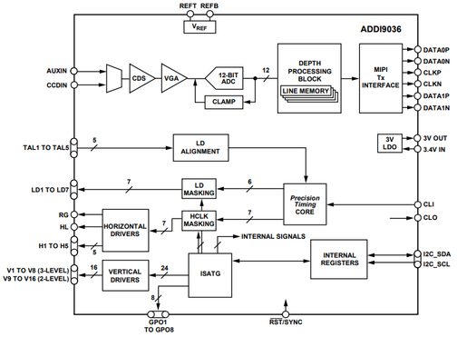 ADDI9036 - сигнальный процессор с программируемым тайминг-генератором и ...