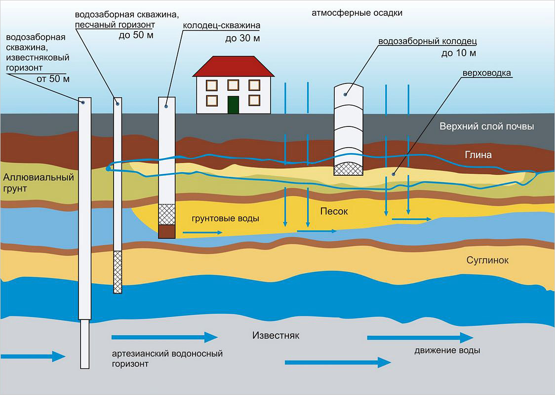 Какая скважина лучше. Артезианские скважины водоносный Горизонт. Абиссинская скважина схема. Песчаный водоносный Горизонт. Юрский водоносный Горизонт.