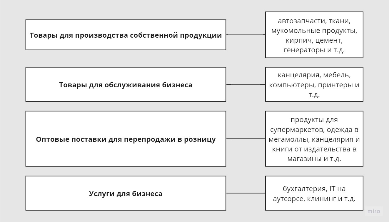 B2B-продажи: примеры и этапы, базовые техники и принципы