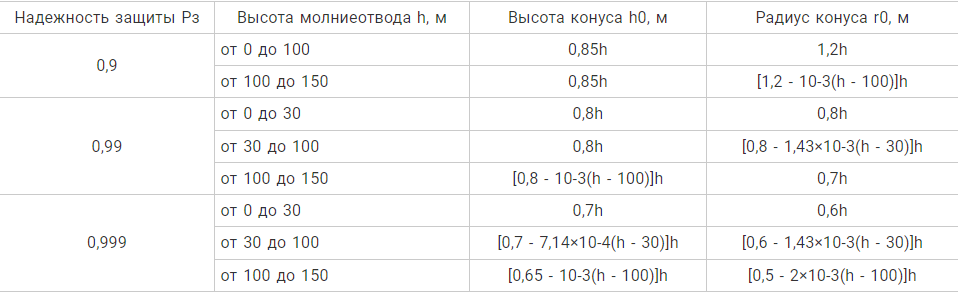 Основной нормативный документ регламентирующие выбор и устройство молниезащиты