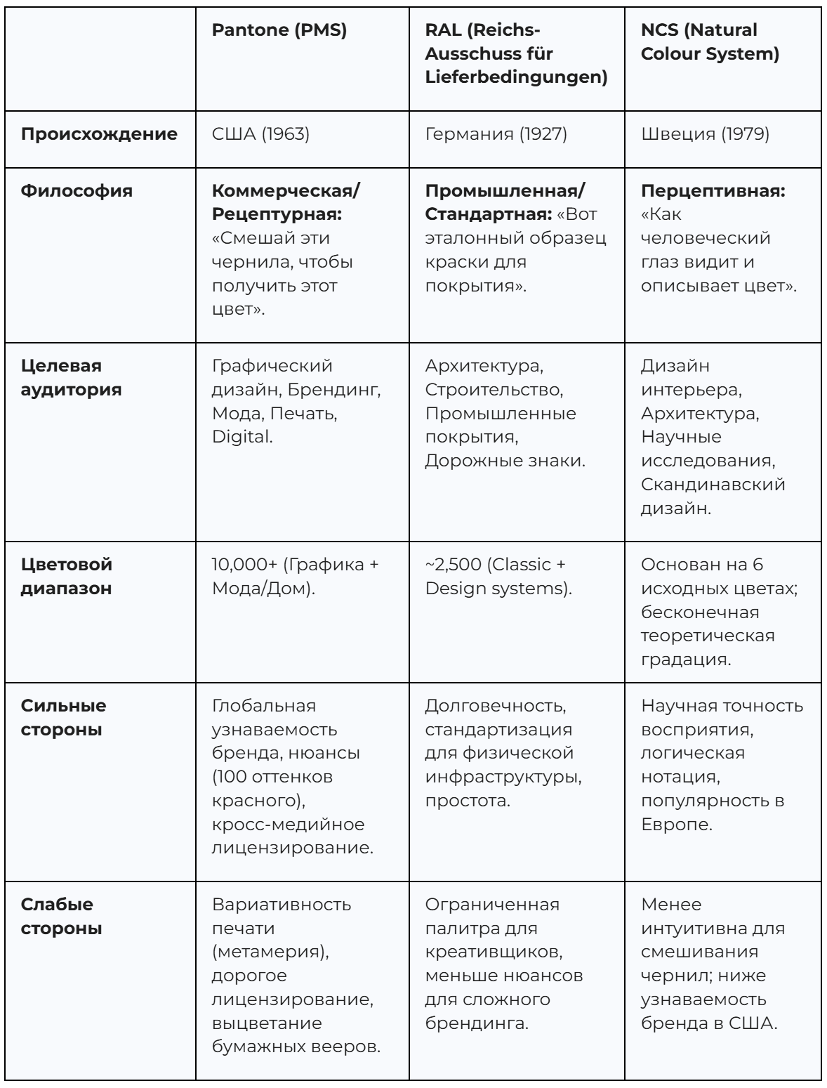 Триополия цвета: Pantone vs RAL vs NCS