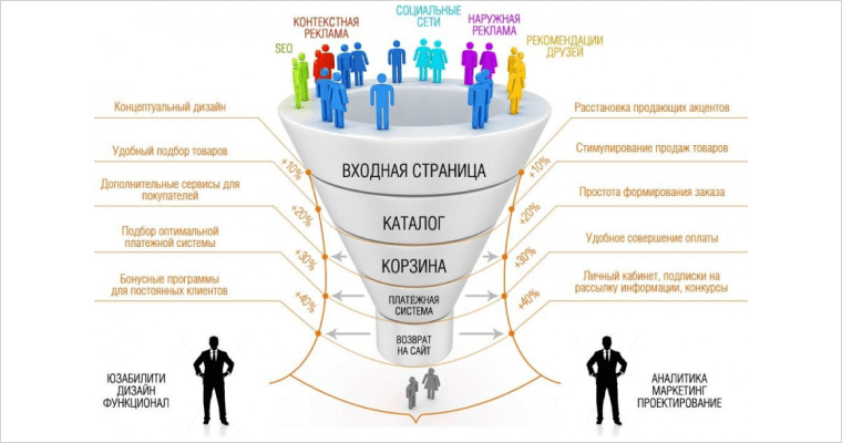 диаграмма-воронка