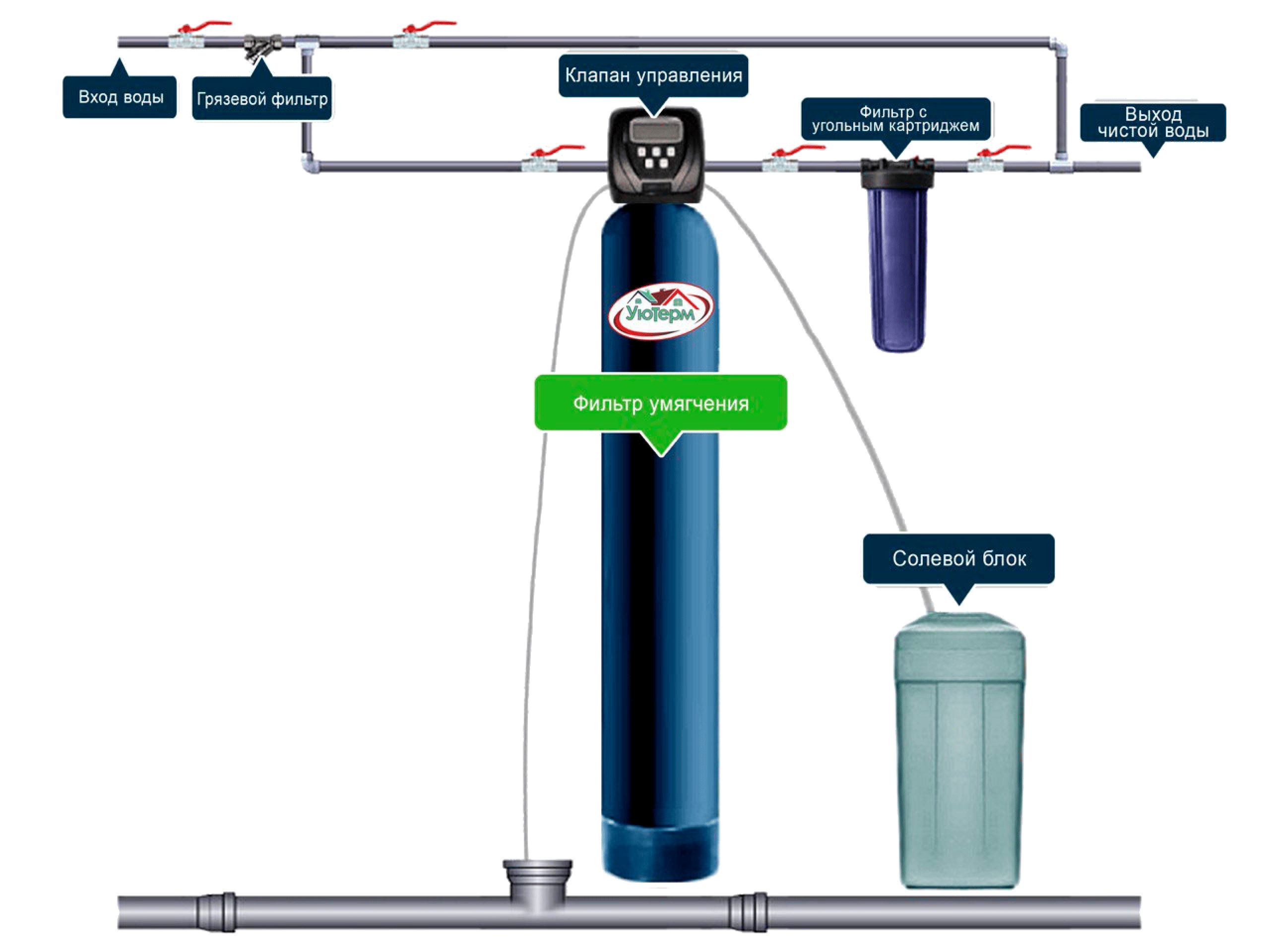 Система умягчения воды
