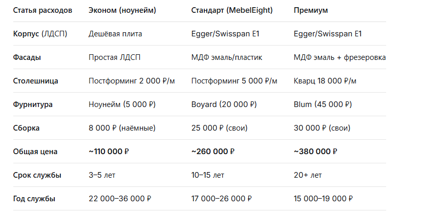 сравнительная таблица кухни