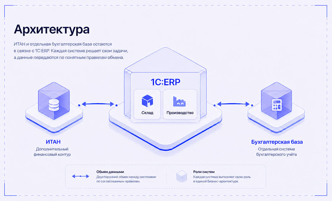 Три уровня функциональной архитектуры 1С:ERP