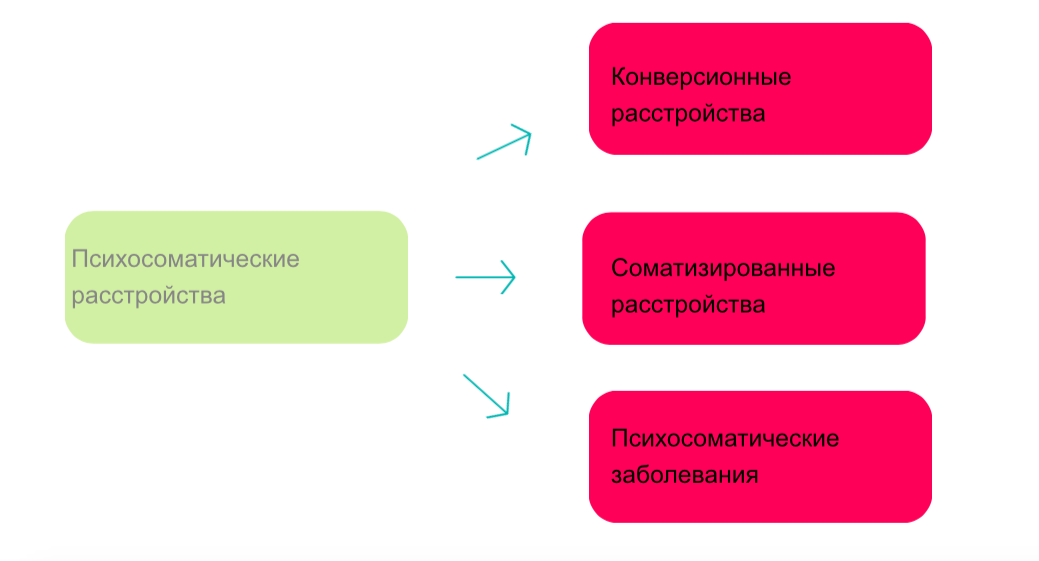 Психосоматическая патология. Классификация психосоматических нарушений. Классификация психосоматических заболеваний. Группы психосоматических расстройств. Конверсионные расстройства психосоматика.