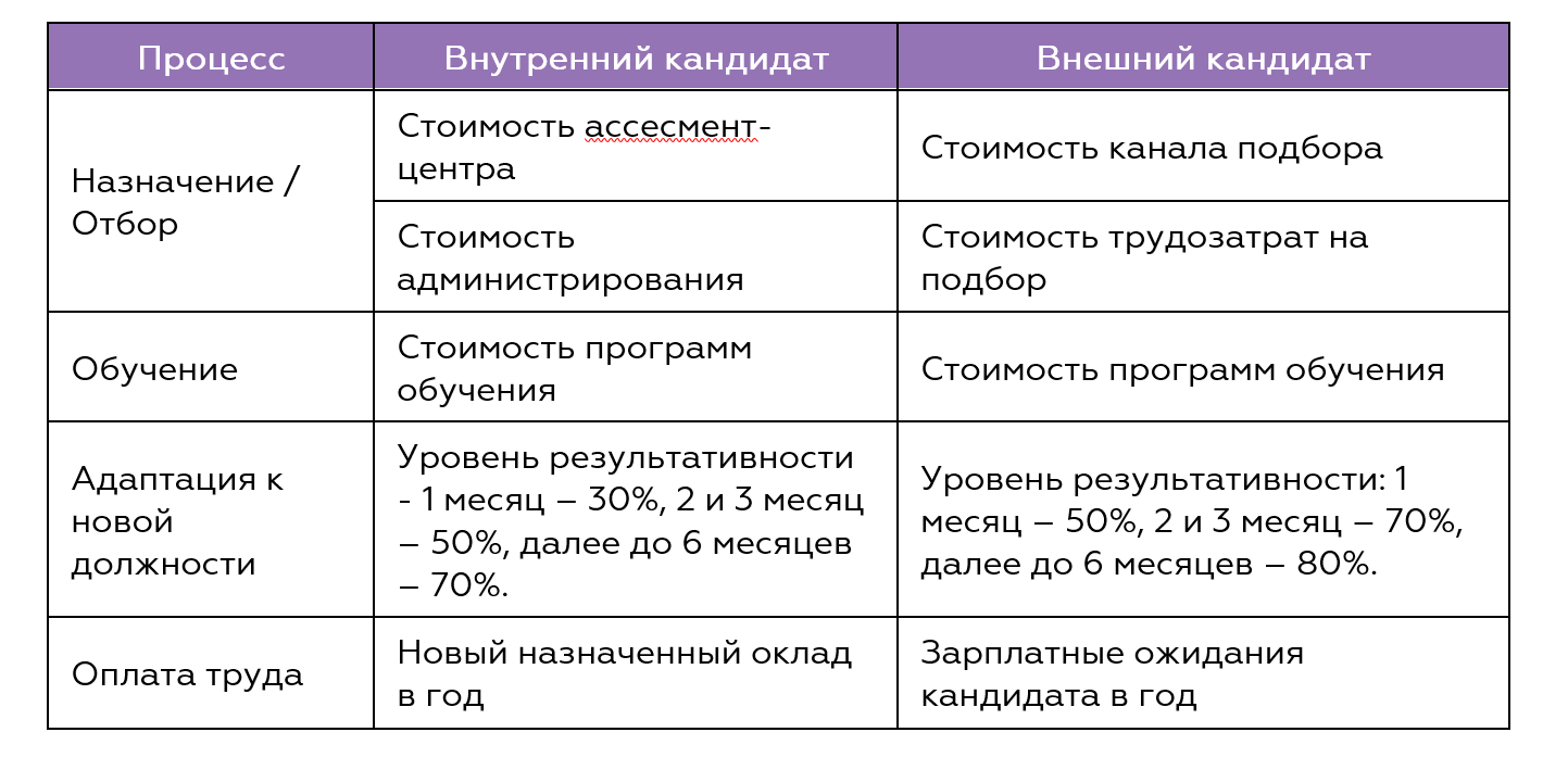 Метрики стоимости развития персонала