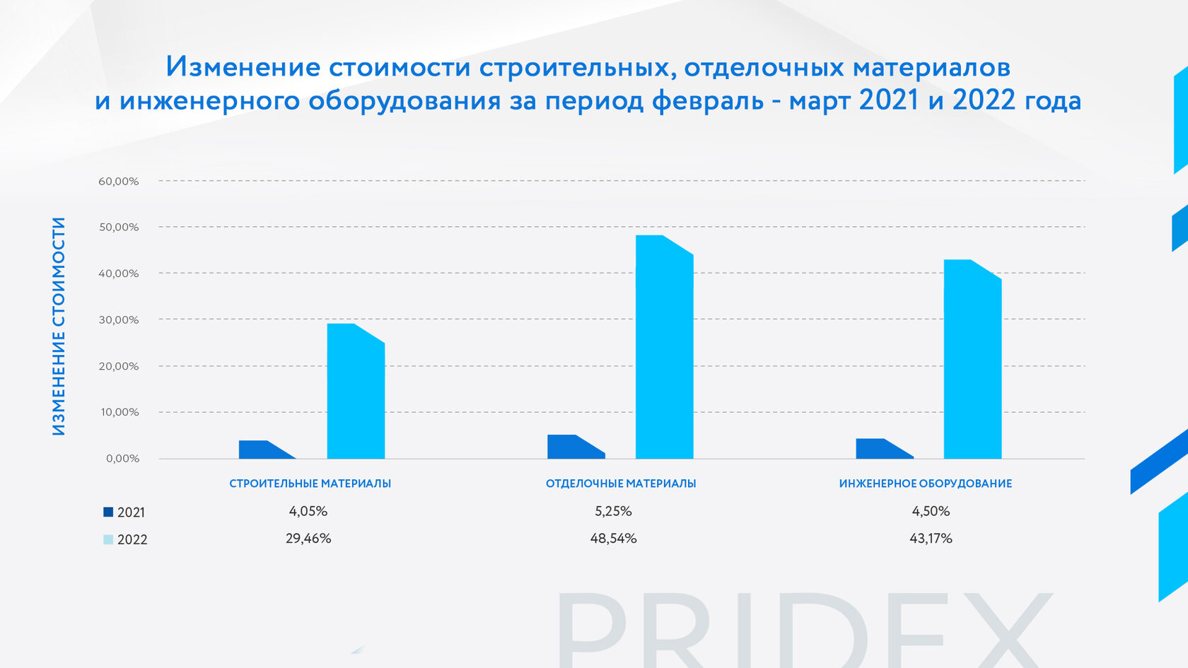 Рост цен на строительные материалы. Динамика цен на строительные материалы. Доля в статистике. PRIDEX строительная компания. Рост строительных материалов в 2022.