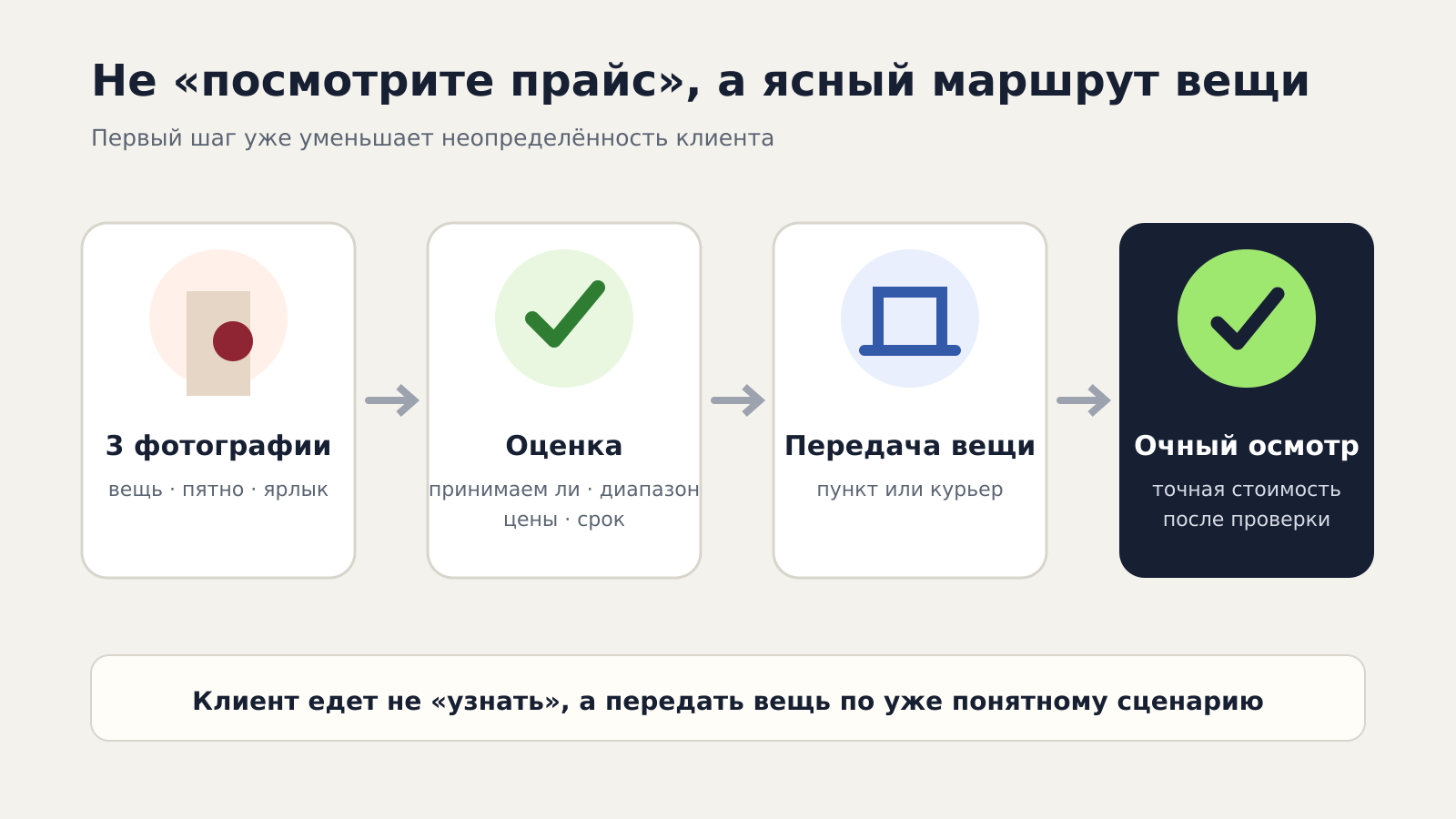 Путь от фотографии к передаче вещи