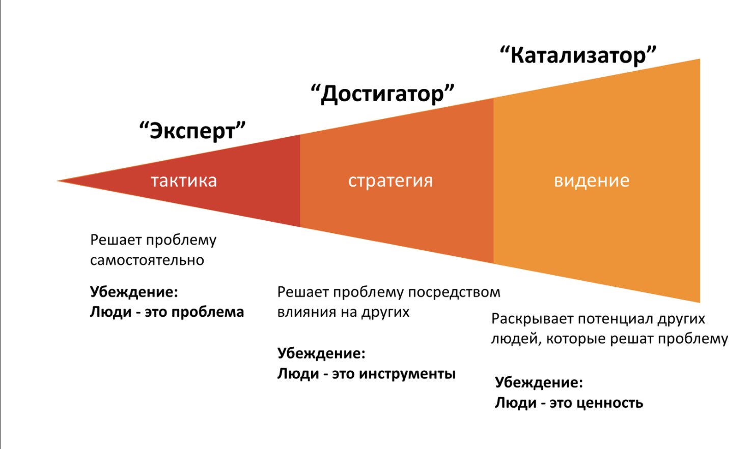 С этим навыком я первого уровня. Этапы развития лидерства. Этапы формирования лидерства. Коучинг лидерства. Стратегический стиль лидерства.