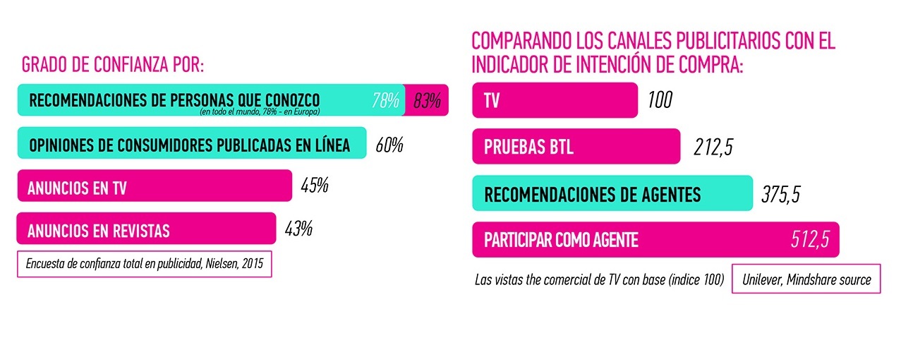 Research on the influence of various channels of advertising communication on intent to purchase